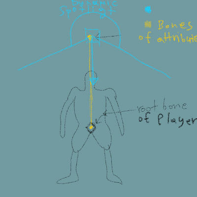 Dspotlight_attached_to_Player.JPG